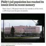 Philly’s jail population has reached its lowest level in recent memory