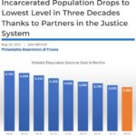 Philadelphia Jail Population Reaches 33-Year Low — A Major Win for Decarceration and Justice Reform