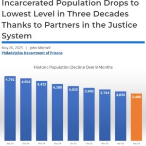 Philadelphia Jail Population Reaches 33-Year Low — A Major Win for Decarceration and Justice Reform