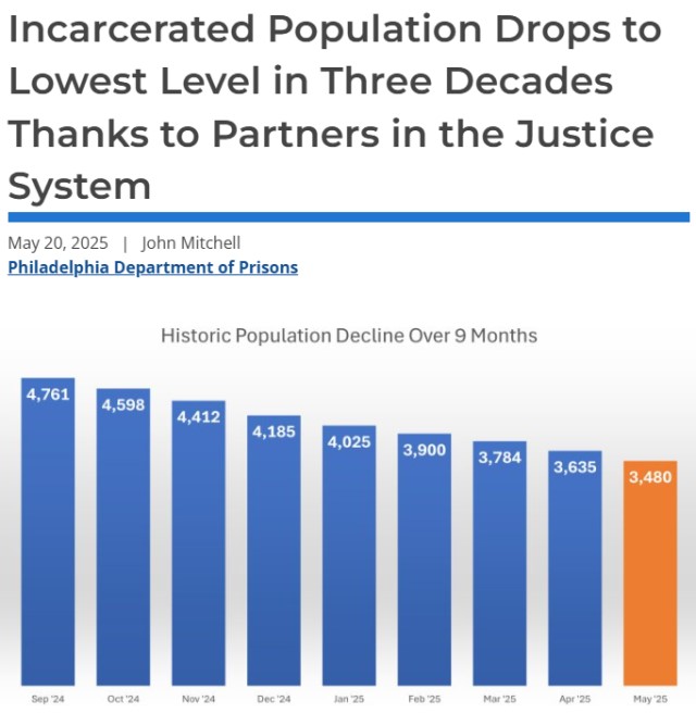 Philadelphia Jail Population Reaches 33-Year Low — A Major Win for Decarceration and Justice Reform